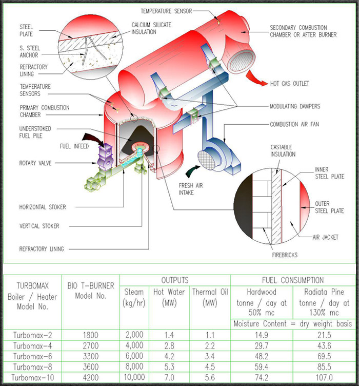Visdamax Bio-T (Turbomax) Burner Cross Section